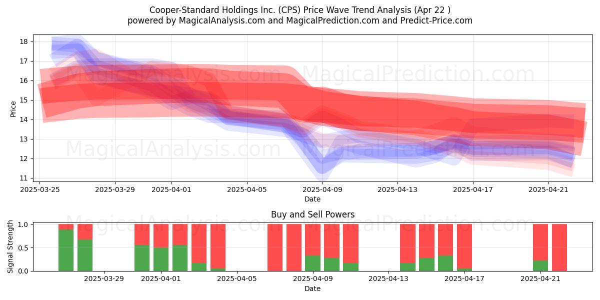  Cooper-Standard Holdings Inc. (CPS) Support and Resistance area (22 Apr) 