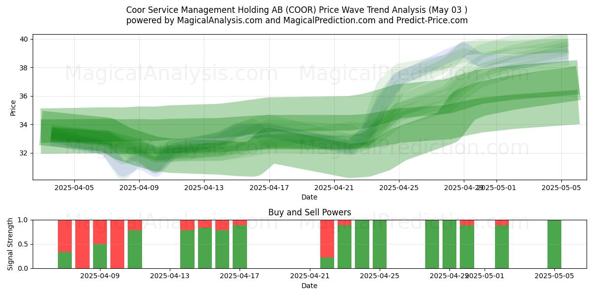 Coor Service Management Holding AB (COOR) Support and Resistance area (03 May) Coor Service Management Holding AB (COOR) Support and Resistance area (03 May)