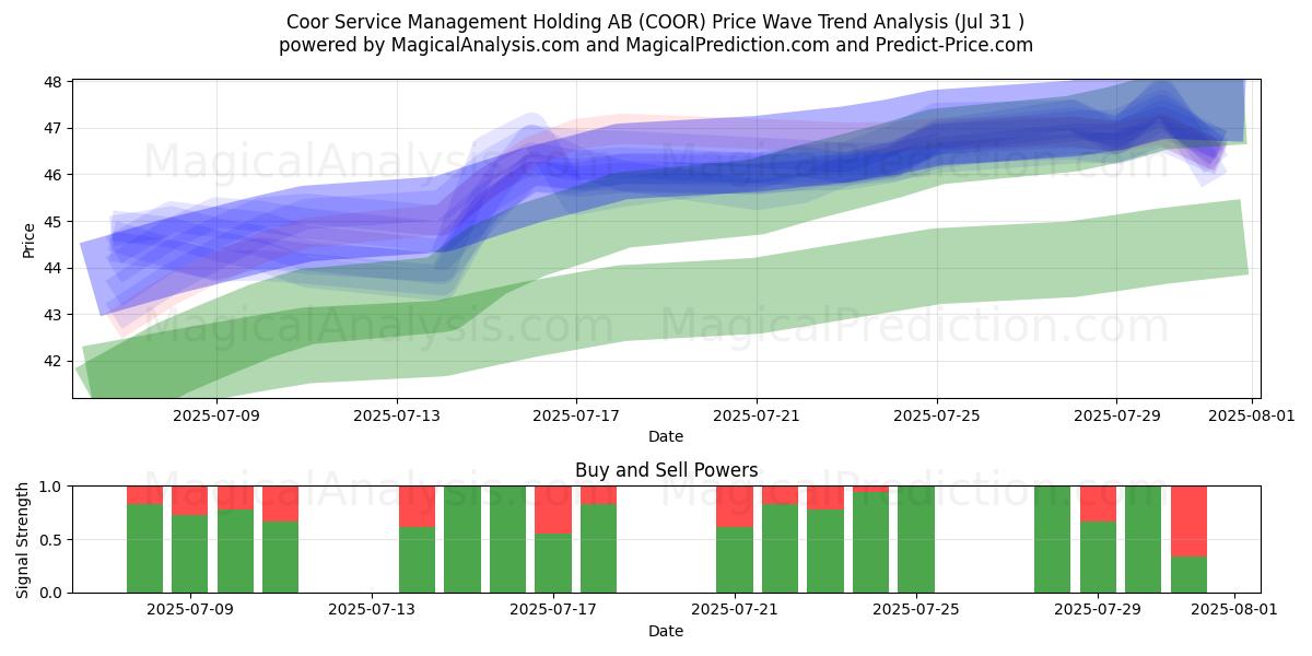  Coor Service Management Holding AB (COOR) Support and Resistance area (30 Jul) 