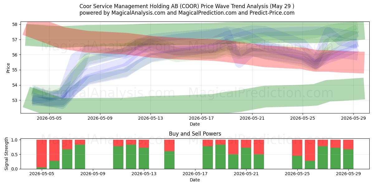  Coor Service Management Holding AB (COOR) Support and Resistance area (28 May) 