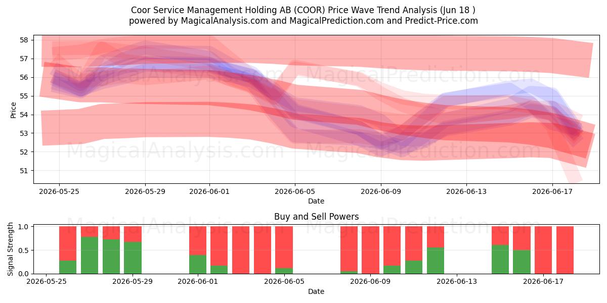  Coor Service Management Holding AB (COOR) Support and Resistance area (17 Jun) 
