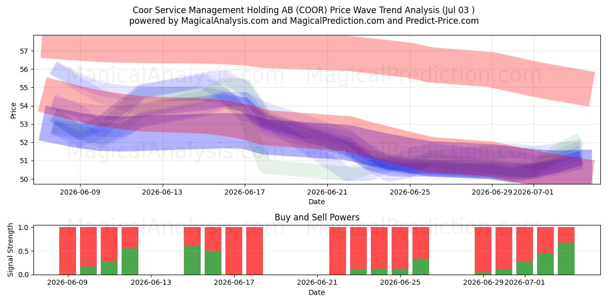  Coor Service Management Holding AB (COOR) Support and Resistance area (02 Jul) 