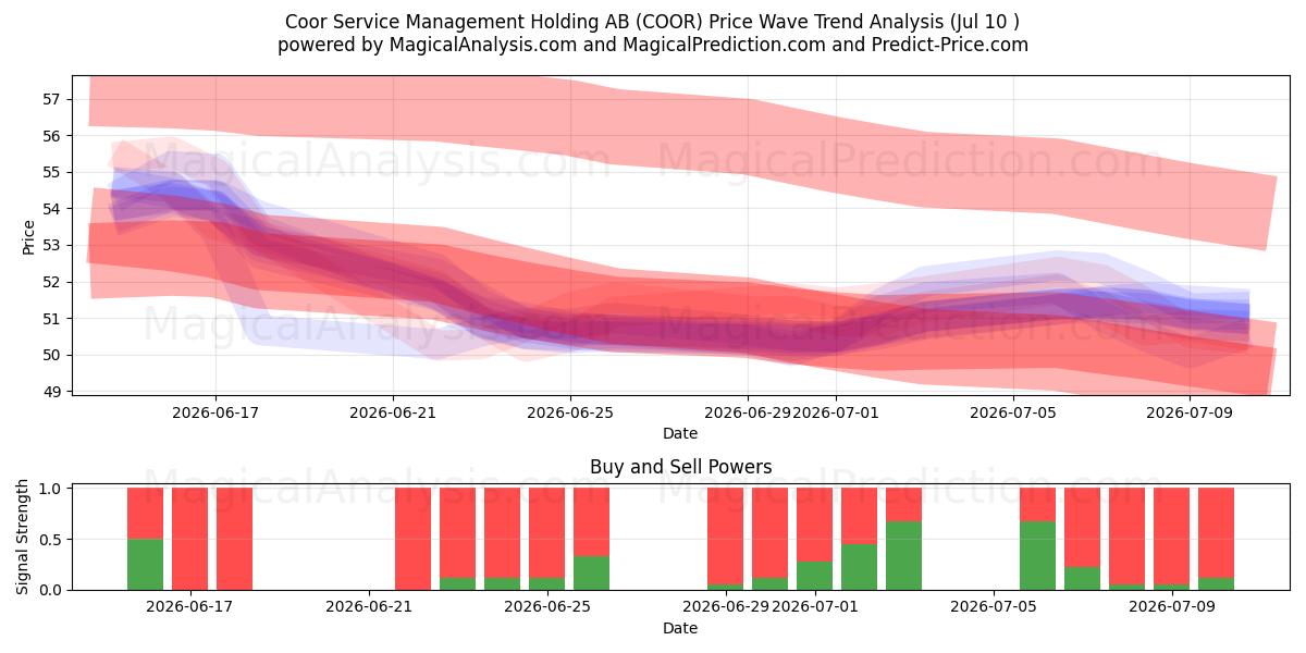  Coor Service Management Holding AB (COOR) Support and Resistance area (09 Jul) 