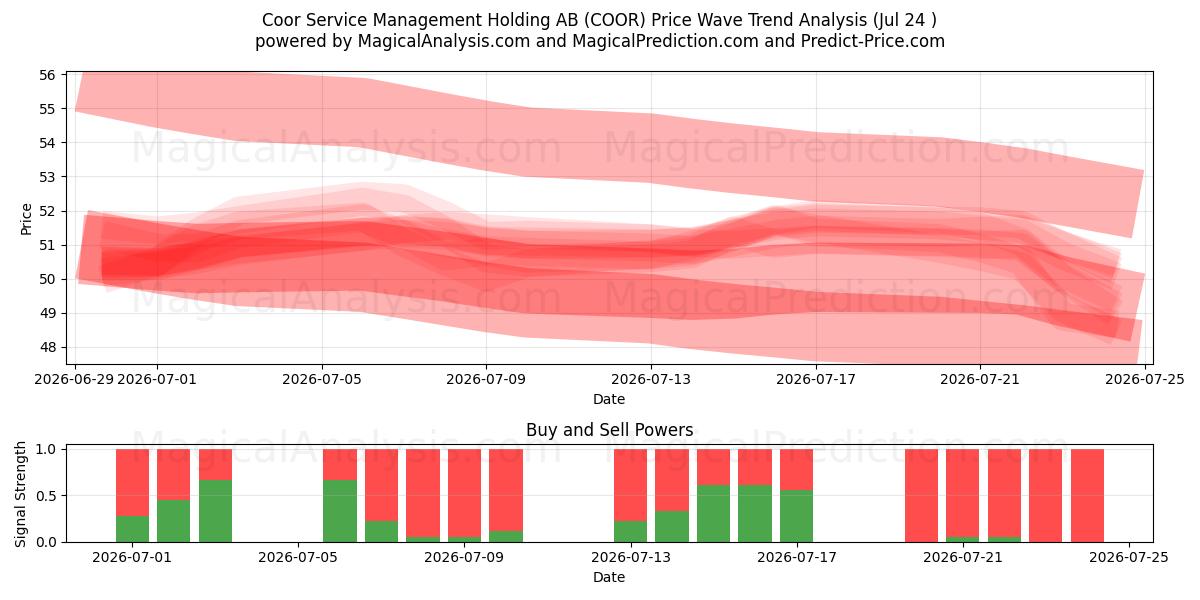  Coor Service Management Holding AB (COOR) Support and Resistance area (23 Jul) 