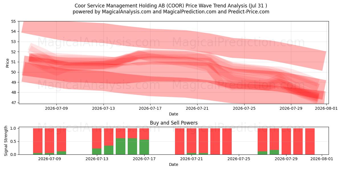  Coor Service Management Holding AB (COOR) Support and Resistance area (30 Jul) 