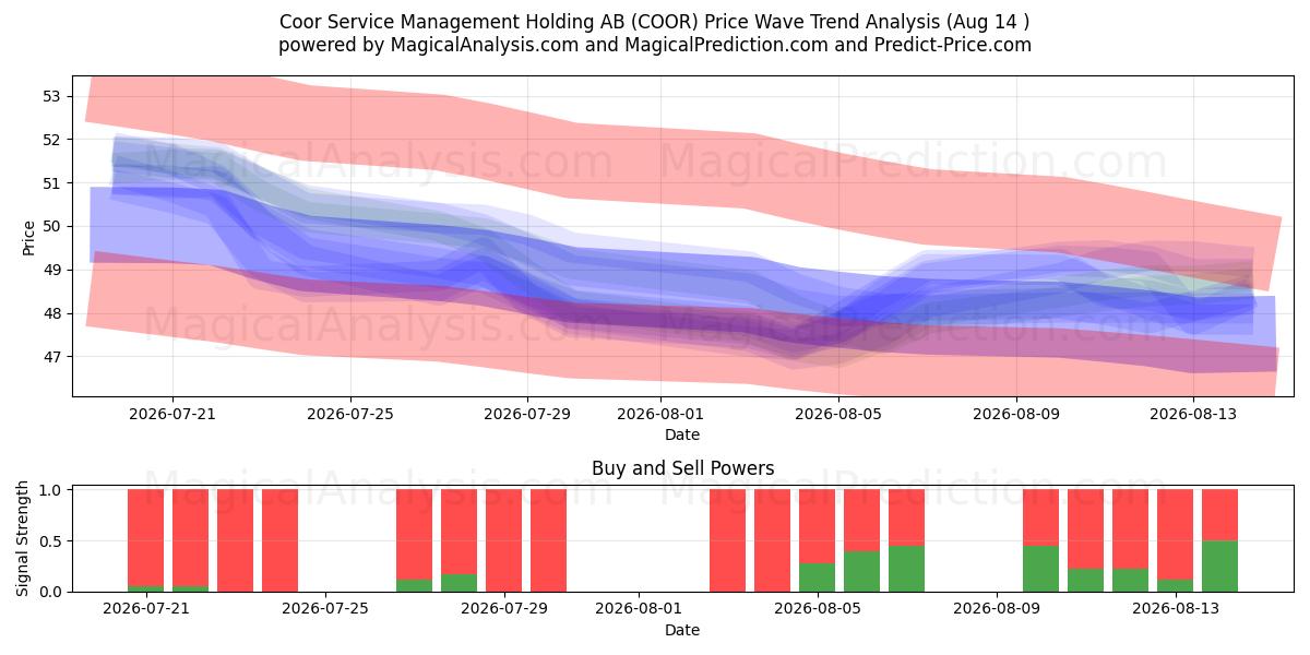  Coor Service Management Holding AB (COOR) Support and Resistance area (13 Aug) 