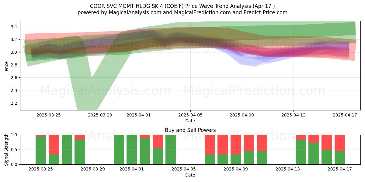  COOR SVC MGMT HLDG SK 4 (COE.F) Support and Resistance area (17 Apr) 