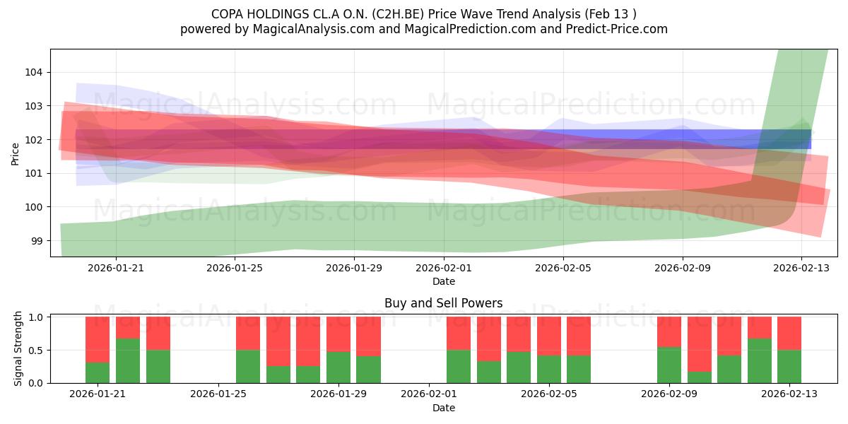 COPA HOLDINGS CL.A O.N. (C2H.BE) Support and Resistance area (12 Feb) 
