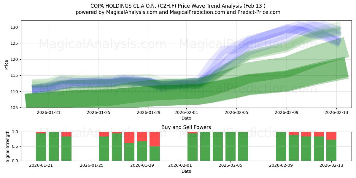  COPA HOLDINGS CL.A O.N. (C2H.F) Support and Resistance area (12 Feb) 