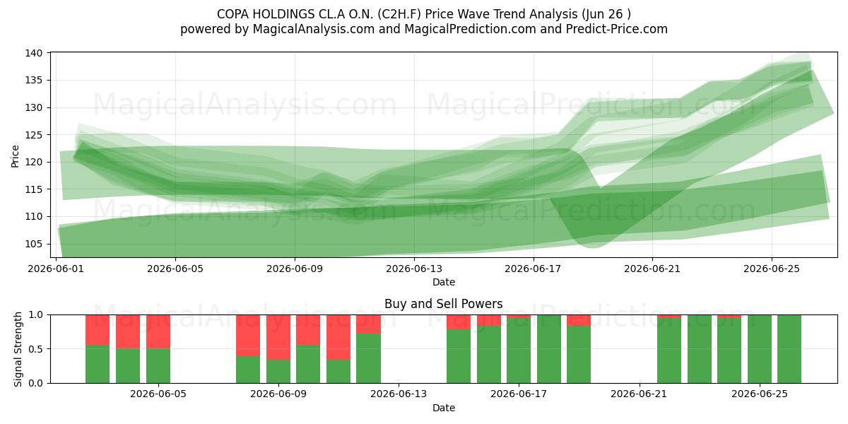  COPA HOLDINGS CL.A O.N. (C2H.F) Support and Resistance area (25 Jun) 