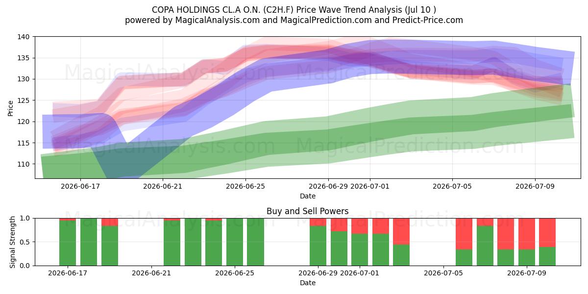  COPA HOLDINGS CL.A O.N. (C2H.F) Support and Resistance area (09 Jul) 
