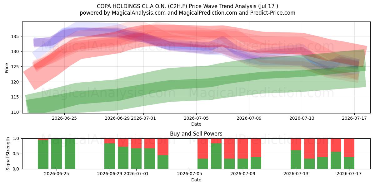  COPA HOLDINGS CL.A O.N. (C2H.F) Support and Resistance area (16 Jul) 