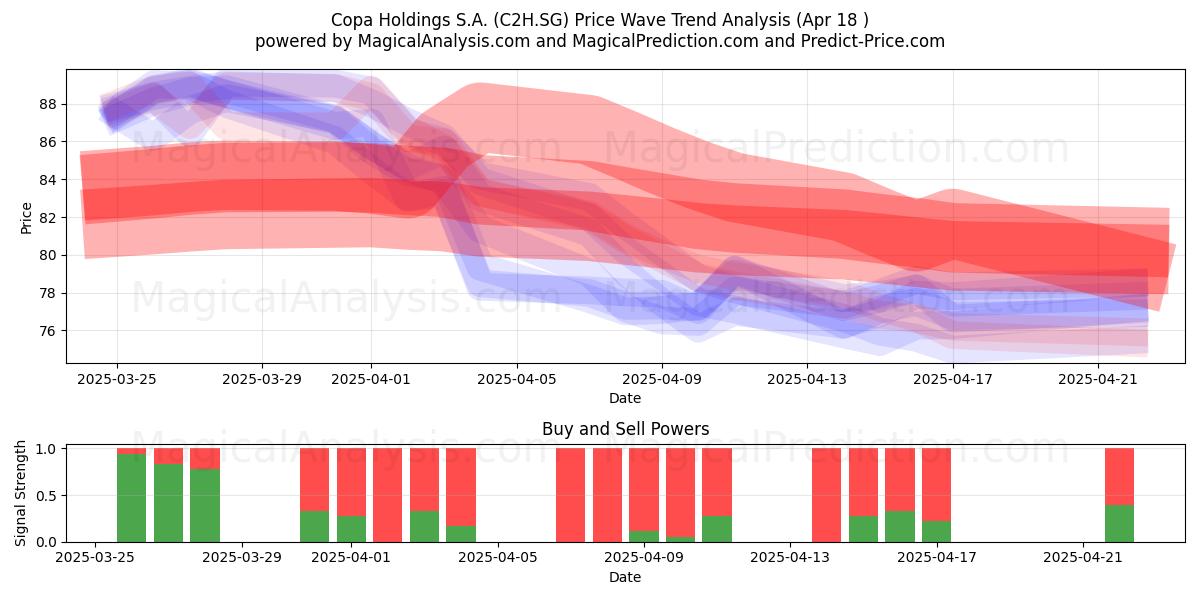  Copa Holdings S.A. (C2H.SG) Support and Resistance area (18 Apr) 