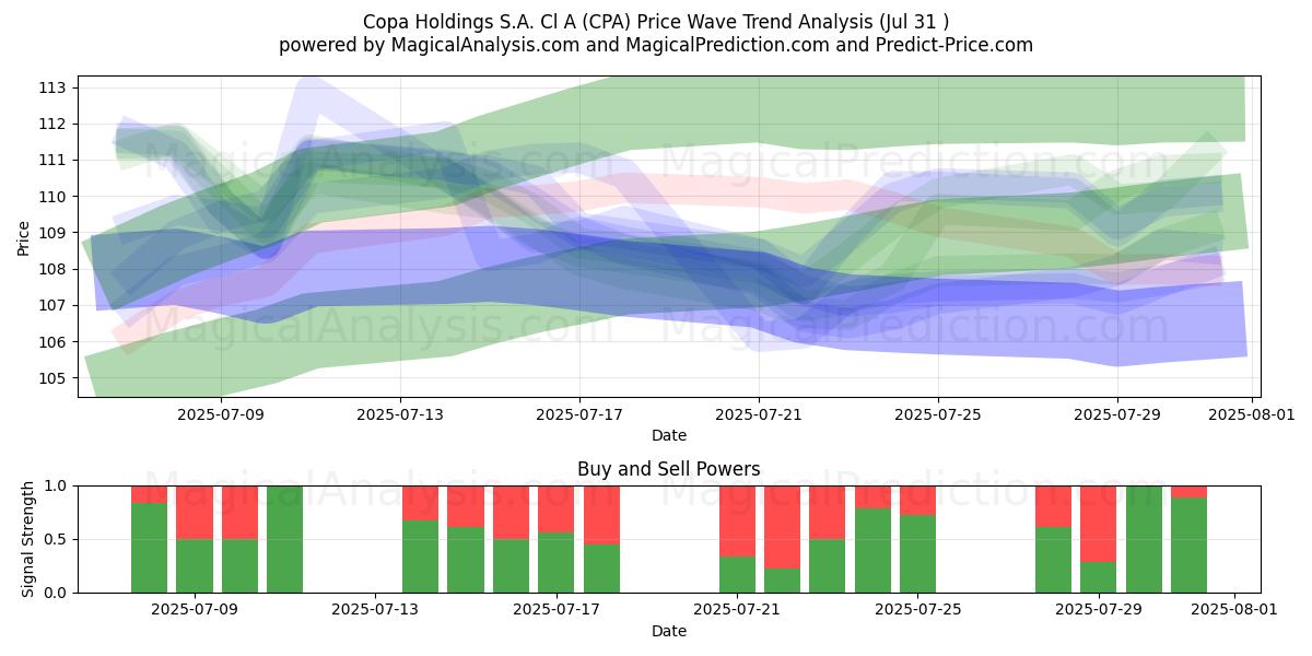  Copa Holdings S.A. Cl A (CPA) Support and Resistance area (30 Jul) 