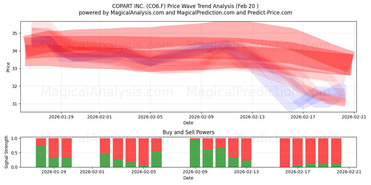  COPART INC. (CO6.F) Support and Resistance area (19 Feb) 
