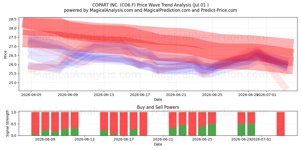  COPART INC. (CO6.F) Support and Resistance area (30 Jun) 