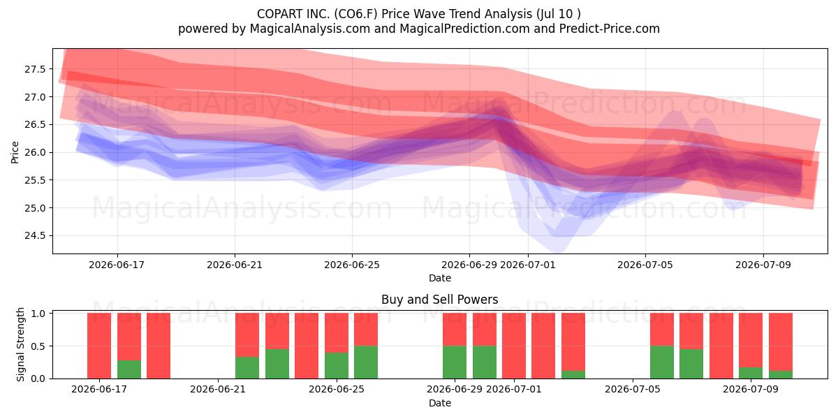  COPART INC. (CO6.F) Support and Resistance area (09 Jul) 