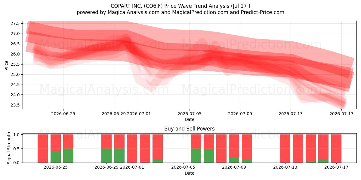  COPART INC. (CO6.F) Support and Resistance area (16 Jul) 