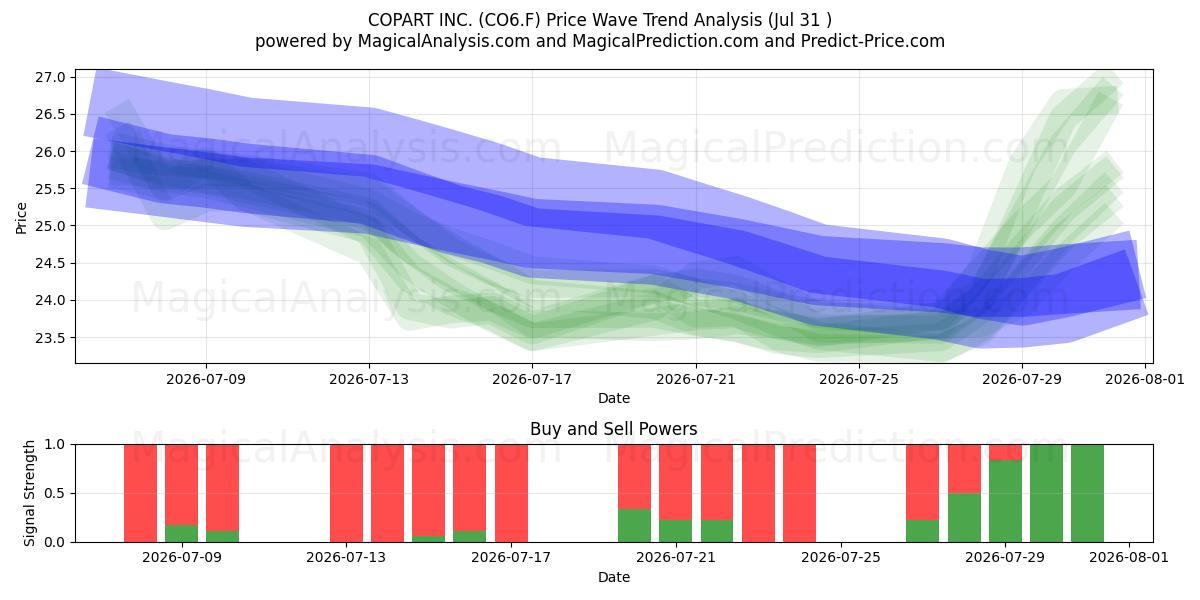  COPART INC. (CO6.F) Support and Resistance area (30 Jul) 