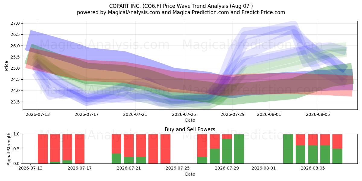  COPART INC. (CO6.F) Support and Resistance area (06 Aug) 
