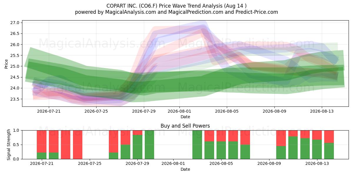  COPART INC. (CO6.F) Support and Resistance area (13 Aug) 