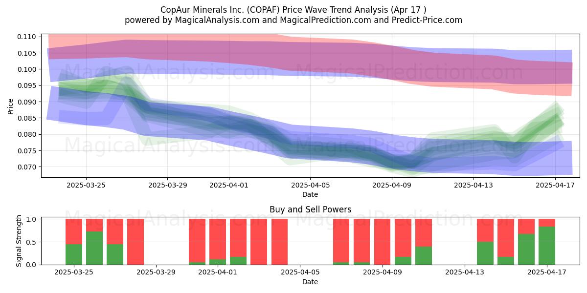  CopAur Minerals Inc. (COPAF) Support and Resistance area (17 Apr) 