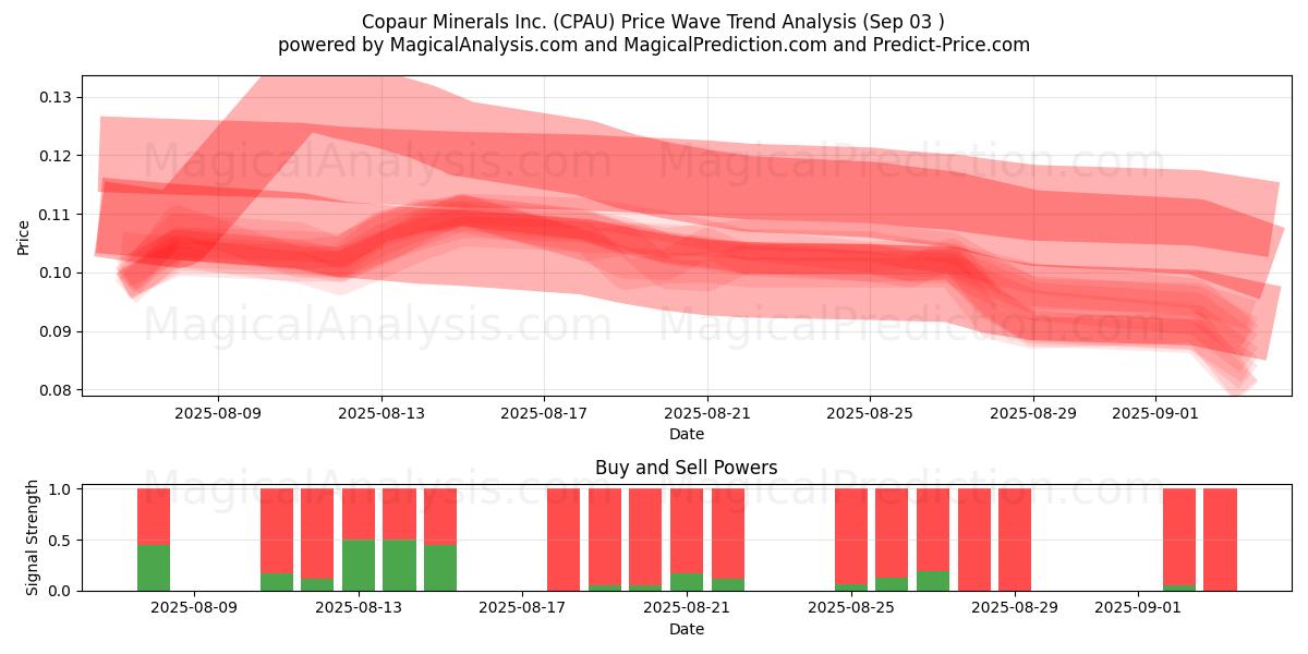  Copaur Minerals Inc. (CPAU) Support and Resistance area (02 Sep) 