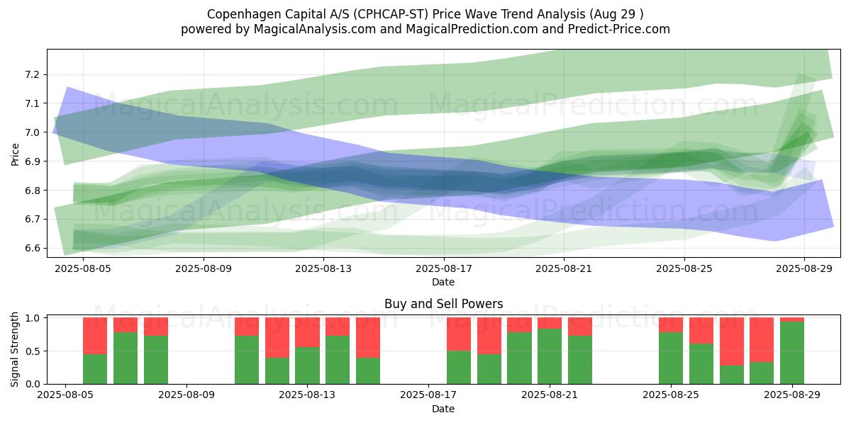 Copenhagen Capital A/S (CPHCAP-ST) Support and Resistance area (28 Aug) Copenhagen Capital A/S (CPHCAP-ST) Support and Resistance area (28 Aug)