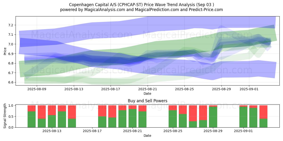  Copenhagen Capital A/S (CPHCAP-ST) Support and Resistance area (02 Sep) 