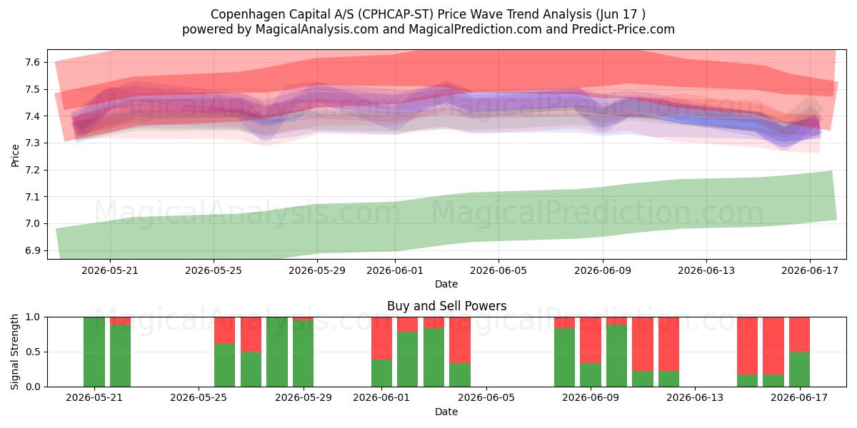  Copenhagen Capital A/S (CPHCAP-ST) Support and Resistance area (11 Jun) 