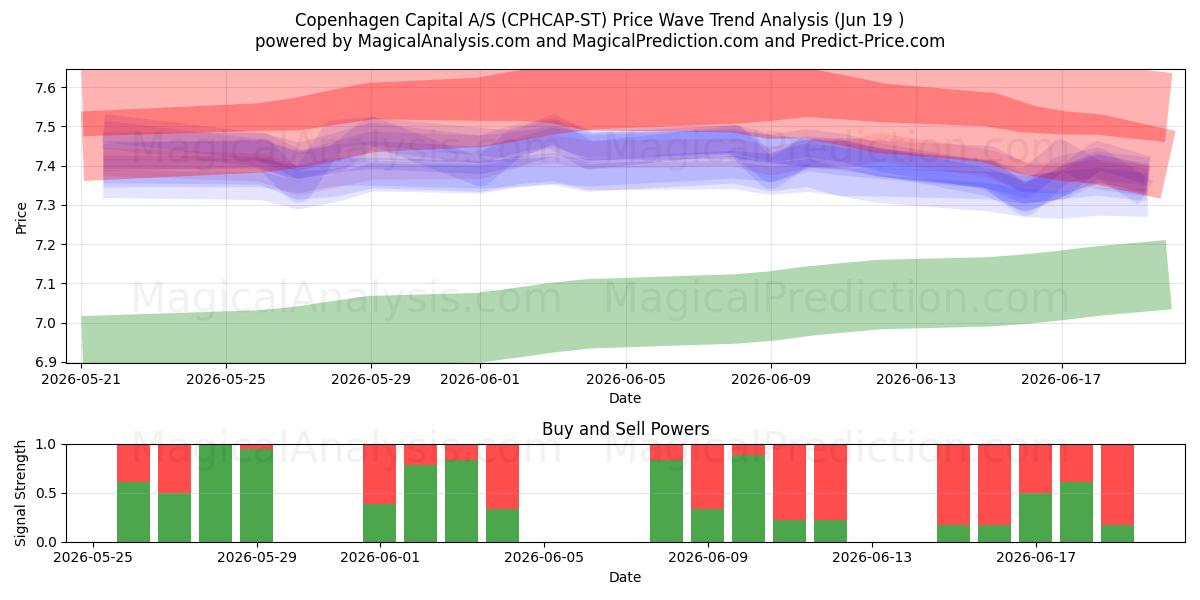  Copenhagen Capital A/S (CPHCAP-ST) Support and Resistance area (18 Jun) 