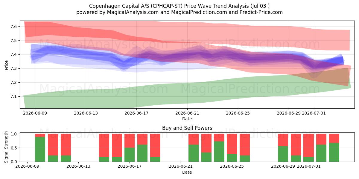  Copenhagen Capital A/S (CPHCAP-ST) Support and Resistance area (02 Jul) 