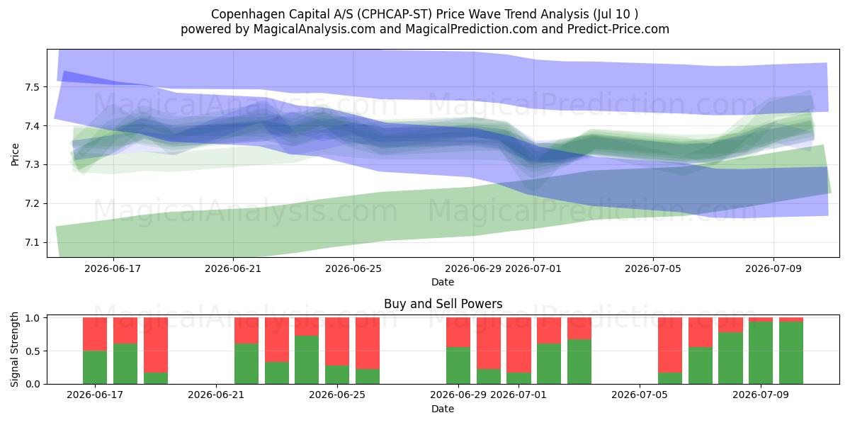  Copenhagen Capital A/S (CPHCAP-ST) Support and Resistance area (07 Jul) 