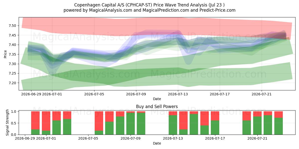  Copenhagen Capital A/S (CPHCAP-ST) Support and Resistance area (22 Jul) 