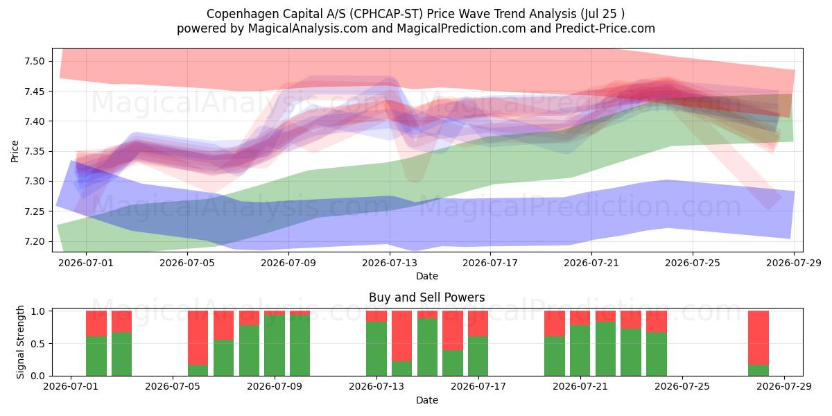  Copenhagen Capital A/S (CPHCAP-ST) Support and Resistance area (24 Jul) 