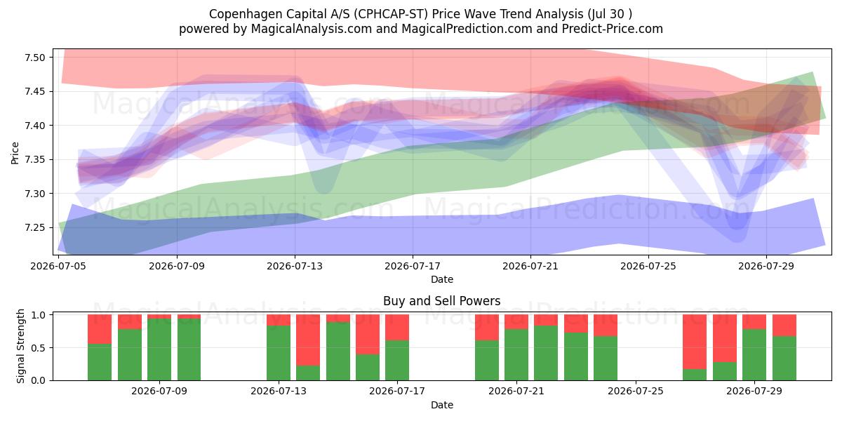  Copenhagen Capital A/S (CPHCAP-ST) Support and Resistance area (29 Jul) 