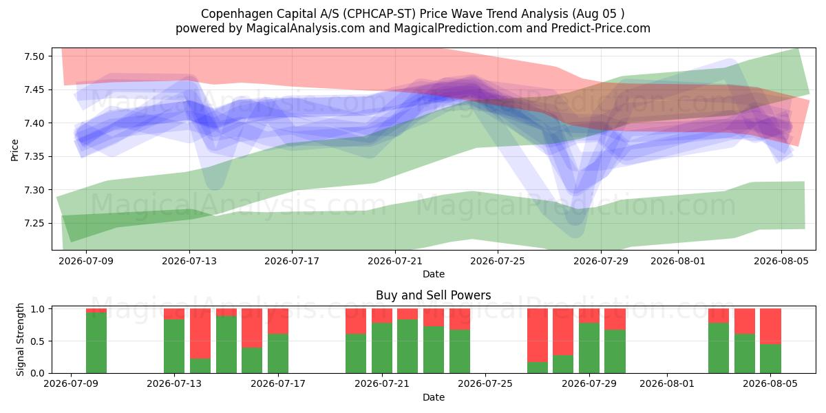  Copenhagen Capital A/S (CPHCAP-ST) Support and Resistance area (04 Aug) 
