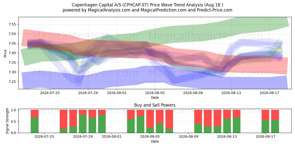  Copenhagen Capital A/S (CPHCAP-ST) Support and Resistance area (14 Aug) 
