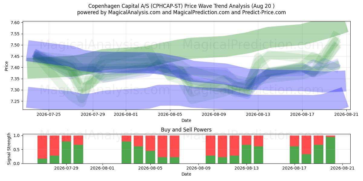  Copenhagen Capital A/S (CPHCAP-ST) Support and Resistance area (19 Aug) 