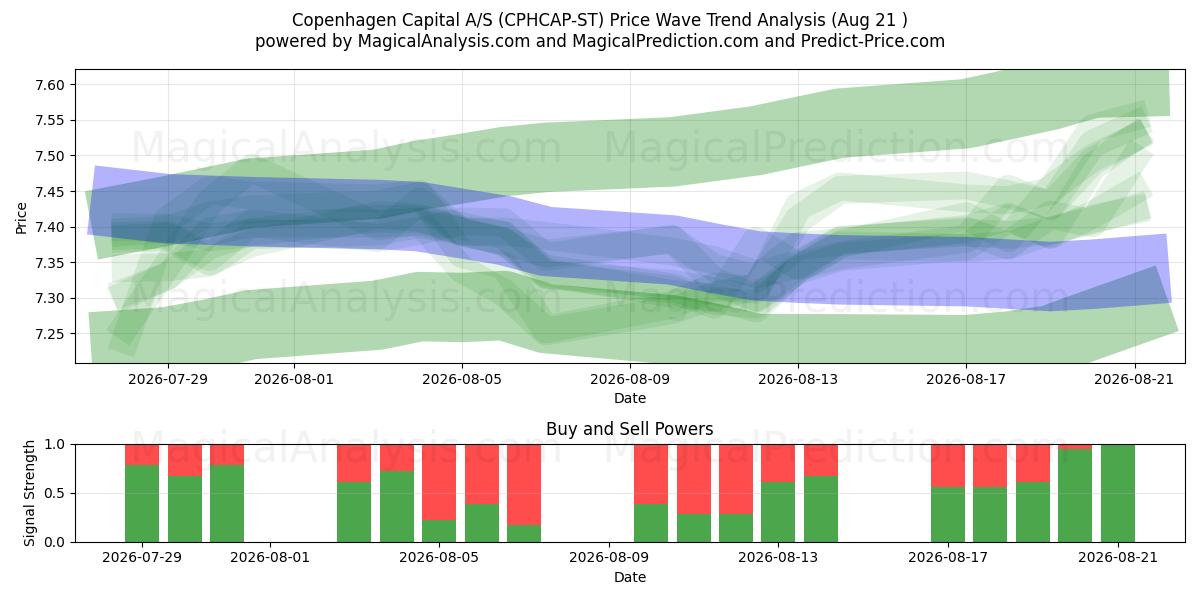  Copenhagen Capital A/S (CPHCAP-ST) Support and Resistance area (20 Aug) 