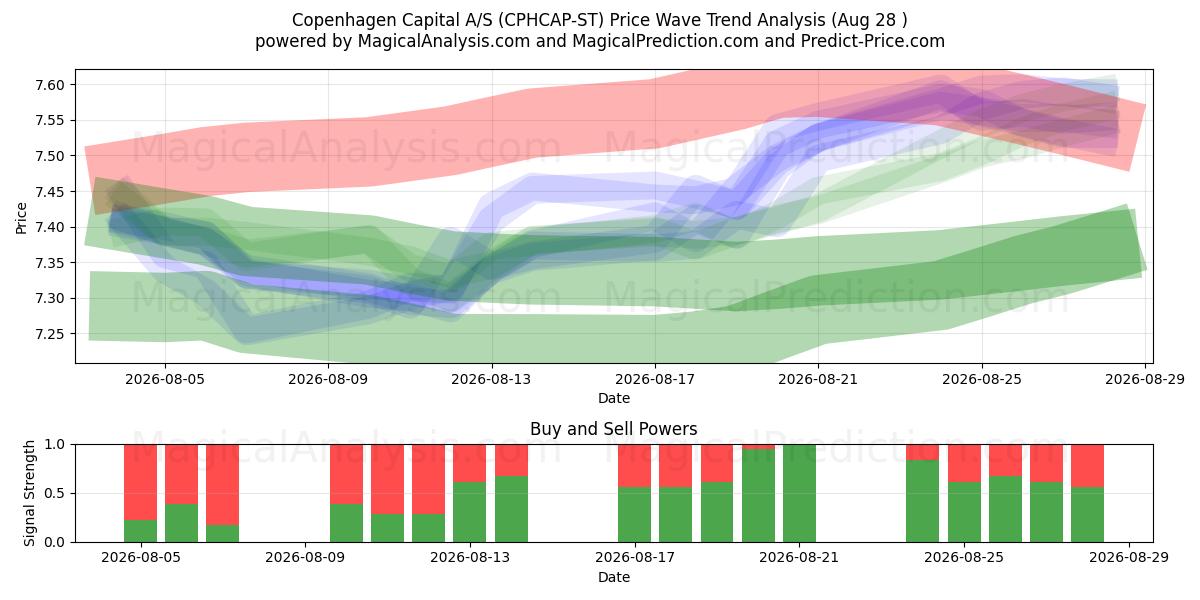  Copenhagen Capital A/S (CPHCAP-ST) Support and Resistance area (27 Aug) 