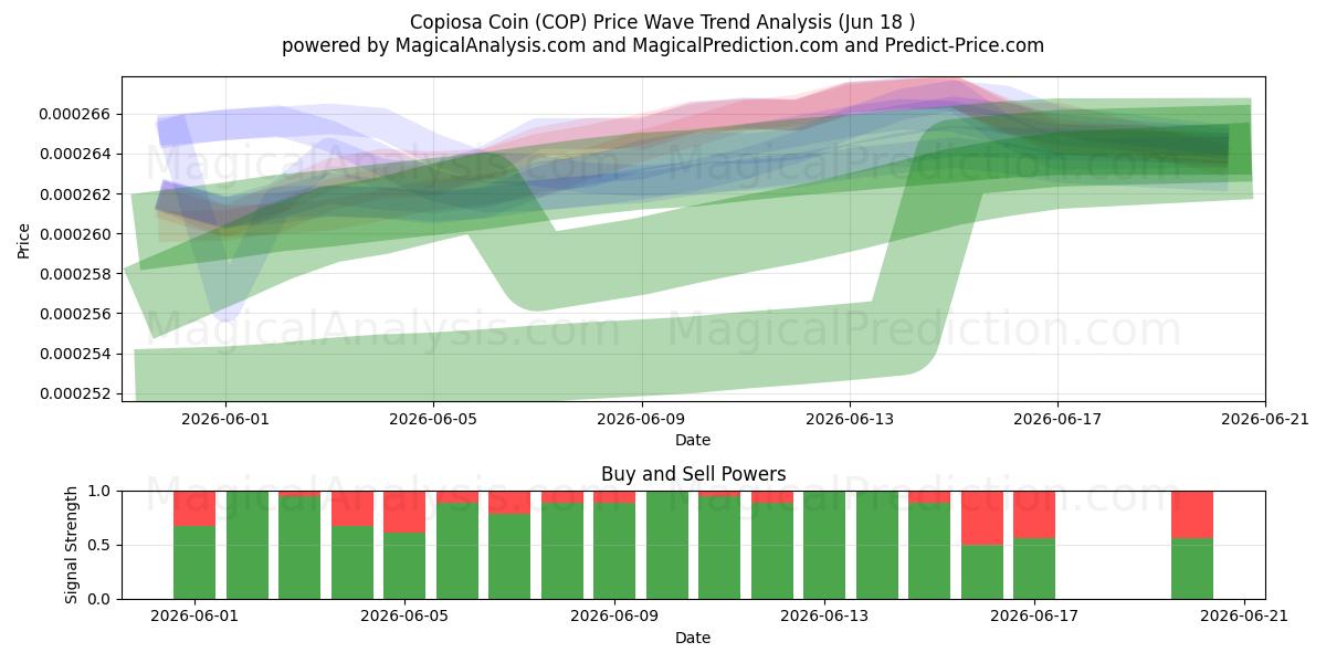  Moneda Copiosa (COP) Support and Resistance area (17 Jun) 