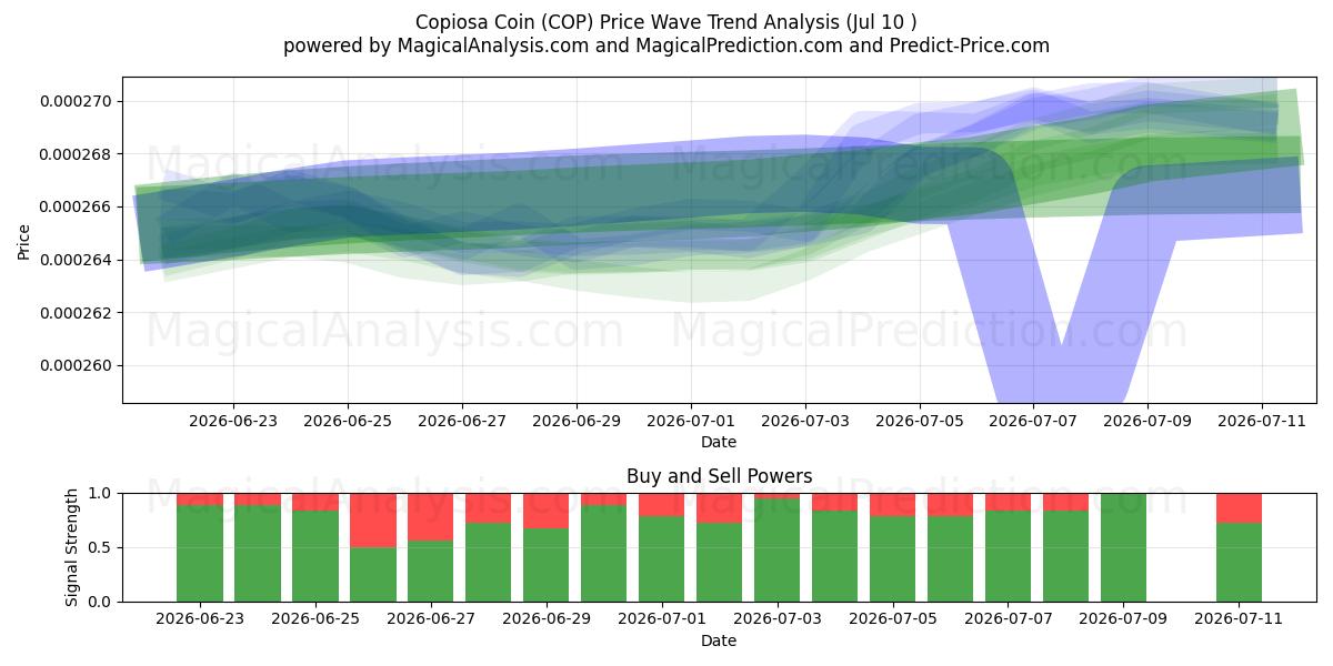  Moneda Copiosa (COP) Support and Resistance area (09 Jul) 