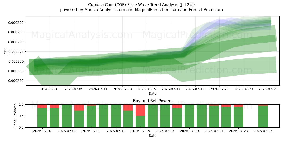  Copiosa mynt (COP) Support and Resistance area (23 Jul) 