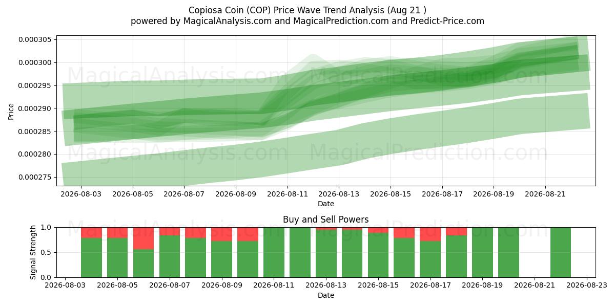  Copiosa Parası (COP) Support and Resistance area (20 Aug) 