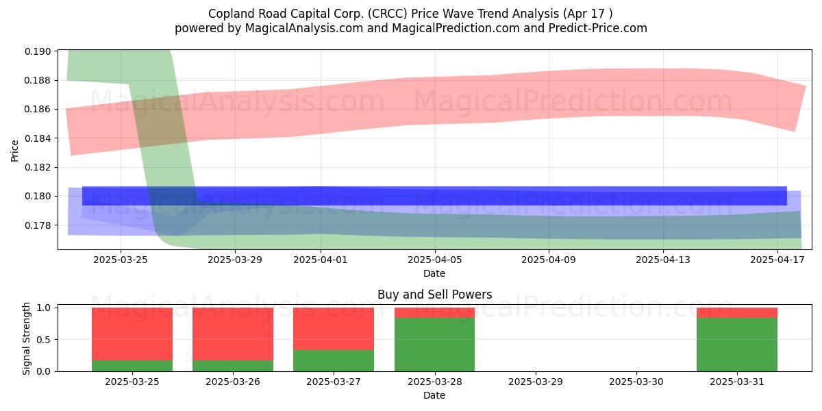  Copland Road Capital Corp. (CRCC) Support and Resistance area (17 Apr) 
