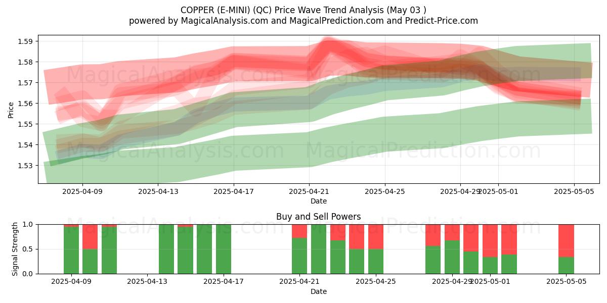 النحاس (E-MINI) (QC) Support and Resistance area (03 May) النحاس (E-MINI) (QC) Support and Resistance area (03 May)