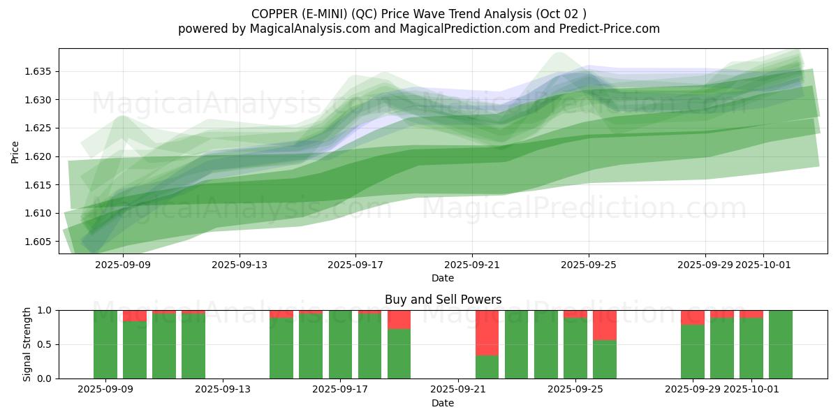  COPPER (E-MINI) (QC) Support and Resistance area (01 Oct) 