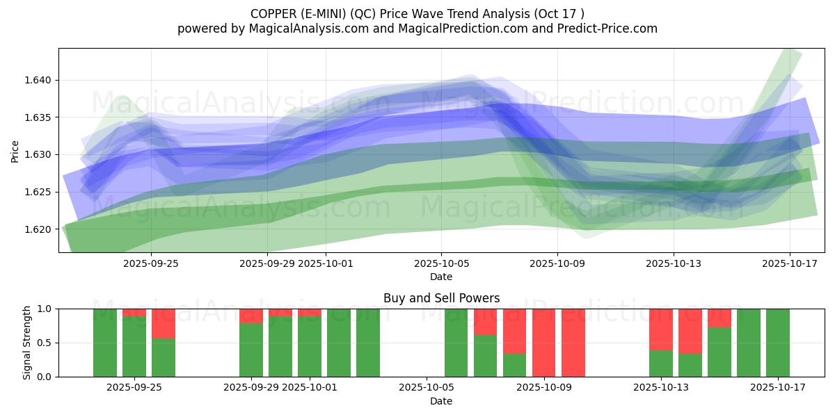 مس (E-MINI) (QC) Support and Resistance area (16 Oct) مس (E-MINI) (QC) Support and Resistance area (16 Oct)