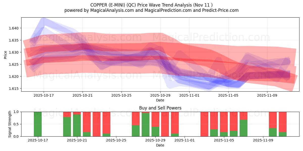  COPPER (E-MINI) (QC) Support and Resistance area (10 Nov) 